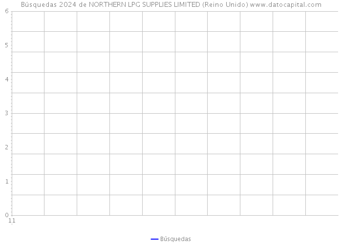Búsquedas 2024 de NORTHERN LPG SUPPLIES LIMITED (Reino Unido) 