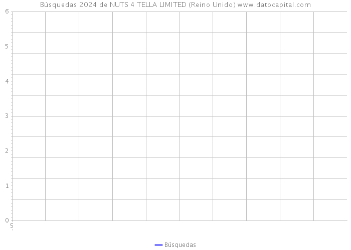Búsquedas 2024 de NUTS 4 TELLA LIMITED (Reino Unido) 