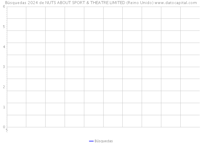 Búsquedas 2024 de NUTS ABOUT SPORT & THEATRE LIMITED (Reino Unido) 