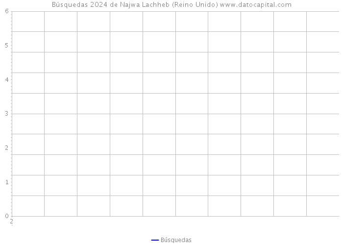 Búsquedas 2024 de Najwa Lachheb (Reino Unido) 