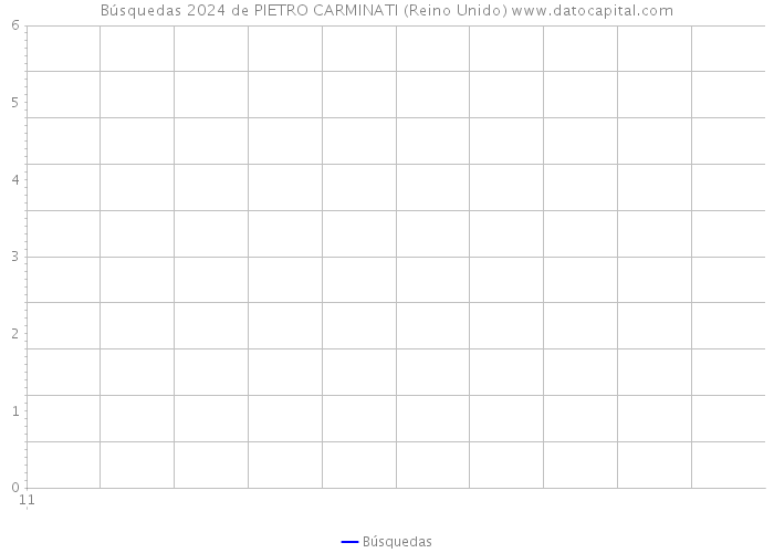 Búsquedas 2024 de PIETRO CARMINATI (Reino Unido) 