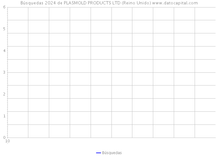 Búsquedas 2024 de PLASMOLD PRODUCTS LTD (Reino Unido) 