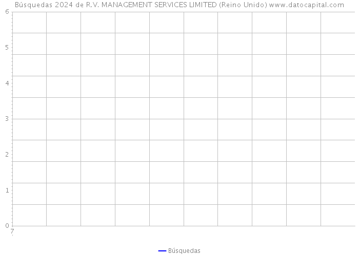 Búsquedas 2024 de R.V. MANAGEMENT SERVICES LIMITED (Reino Unido) 