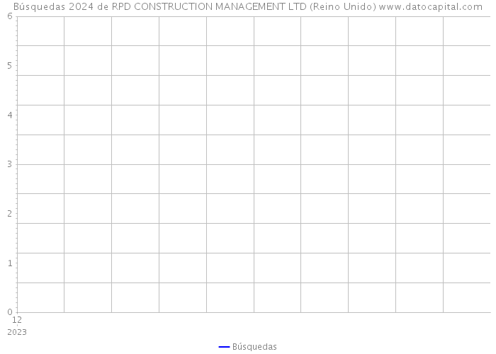 Búsquedas 2024 de RPD CONSTRUCTION MANAGEMENT LTD (Reino Unido) 