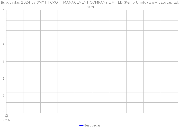 Búsquedas 2024 de SMYTH CROFT MANAGEMENT COMPANY LIMITED (Reino Unido) 