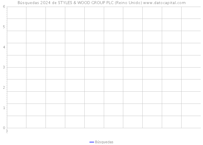 Búsquedas 2024 de STYLES & WOOD GROUP PLC (Reino Unido) 