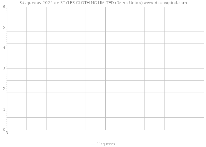 Búsquedas 2024 de STYLES CLOTHING LIMITED (Reino Unido) 