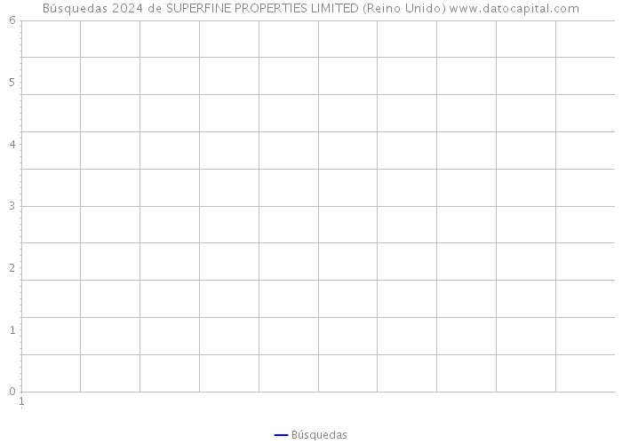 Búsquedas 2024 de SUPERFINE PROPERTIES LIMITED (Reino Unido) 