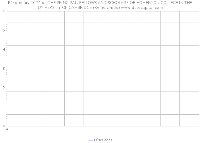 Búsquedas 2024 de THE PRINCIPAL, FELLOWS AND SCHOLARS OF HOMERTON COLLEGE IN THE UNIVERSITY OF CAMBRIDGE (Reino Unido) 