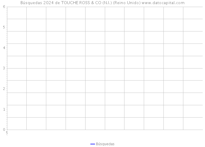 Búsquedas 2024 de TOUCHE ROSS & CO (N.I.) (Reino Unido) 