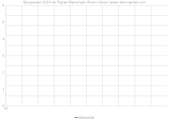 Búsquedas 2024 de Tigran Manukyan (Reino Unido) 