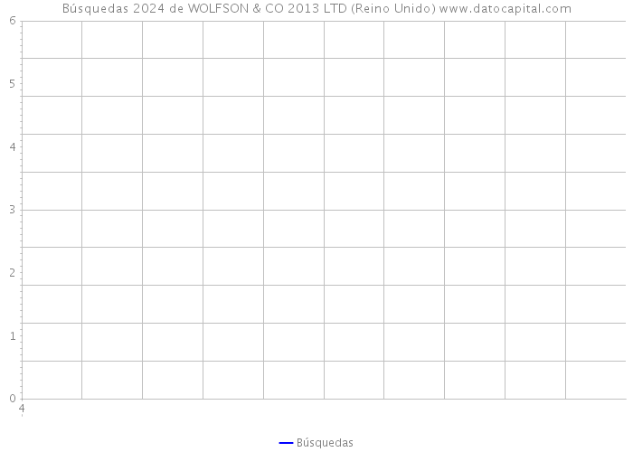 Búsquedas 2024 de WOLFSON & CO 2013 LTD (Reino Unido) 
