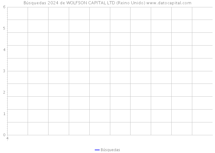 Búsquedas 2024 de WOLFSON CAPITAL LTD (Reino Unido) 