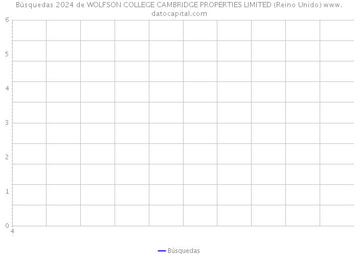 Búsquedas 2024 de WOLFSON COLLEGE CAMBRIDGE PROPERTIES LIMITED (Reino Unido) 