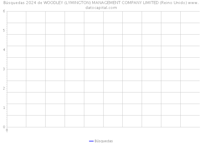 Búsquedas 2024 de WOODLEY (LYMINGTON) MANAGEMENT COMPANY LIMITED (Reino Unido) 