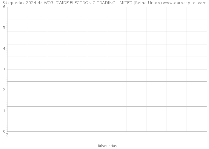 Búsquedas 2024 de WORLDWIDE ELECTRONIC TRADING LIMITED (Reino Unido) 