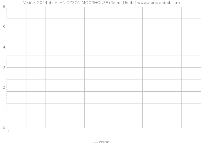 Visitas 2024 de ALAN DYSON MOORHOUSE (Reino Unido) 