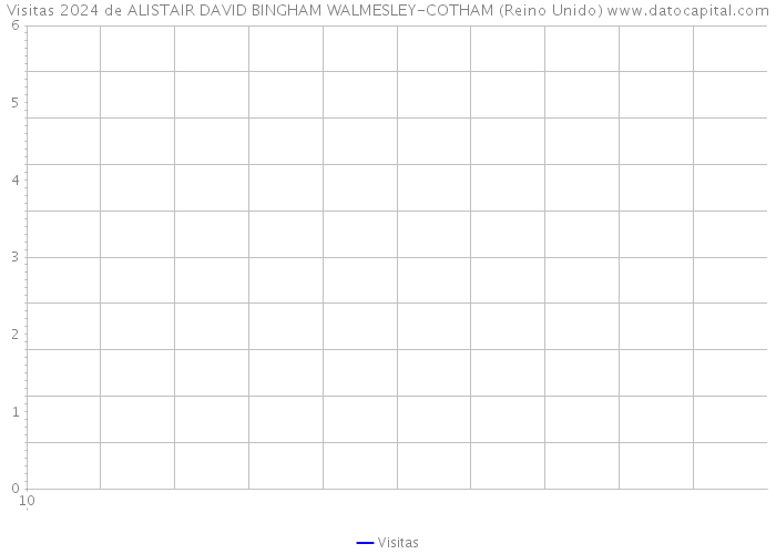 Visitas 2024 de ALISTAIR DAVID BINGHAM WALMESLEY-COTHAM (Reino Unido) 