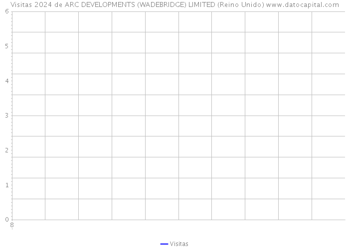 Visitas 2024 de ARC DEVELOPMENTS (WADEBRIDGE) LIMITED (Reino Unido) 