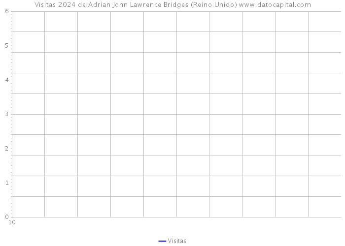 Visitas 2024 de Adrian John Lawrence Bridges (Reino Unido) 