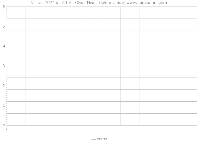 Visitas 2024 de Alfred Clyde Neale (Reino Unido) 