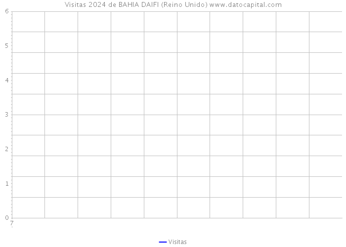 Visitas 2024 de BAHIA DAIFI (Reino Unido) 