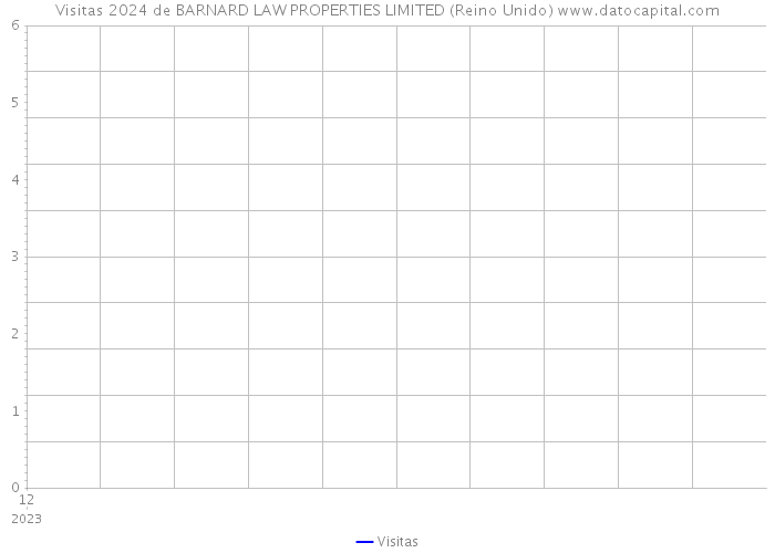 Visitas 2024 de BARNARD LAW PROPERTIES LIMITED (Reino Unido) 