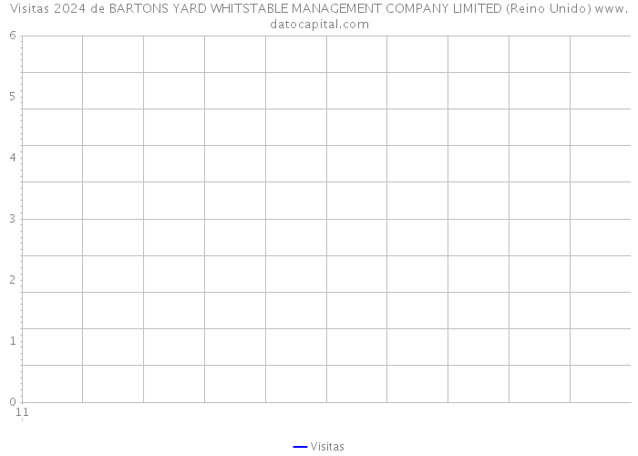 Visitas 2024 de BARTONS YARD WHITSTABLE MANAGEMENT COMPANY LIMITED (Reino Unido) 