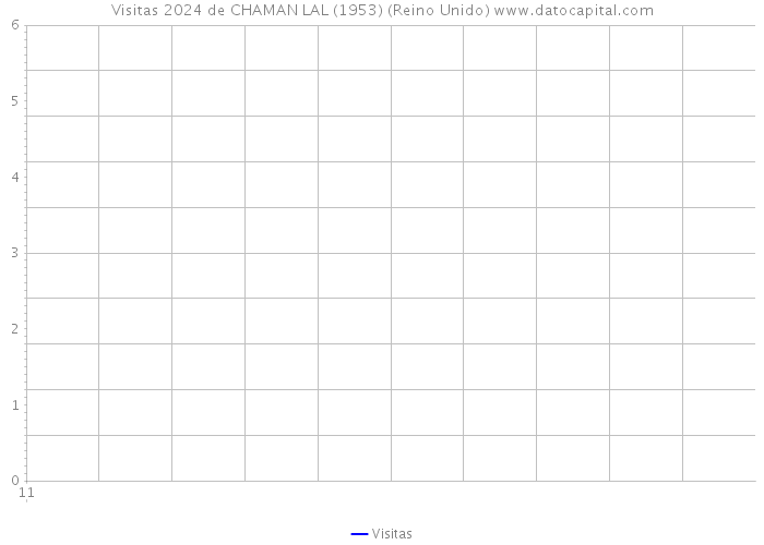 Visitas 2024 de CHAMAN LAL (1953) (Reino Unido) 