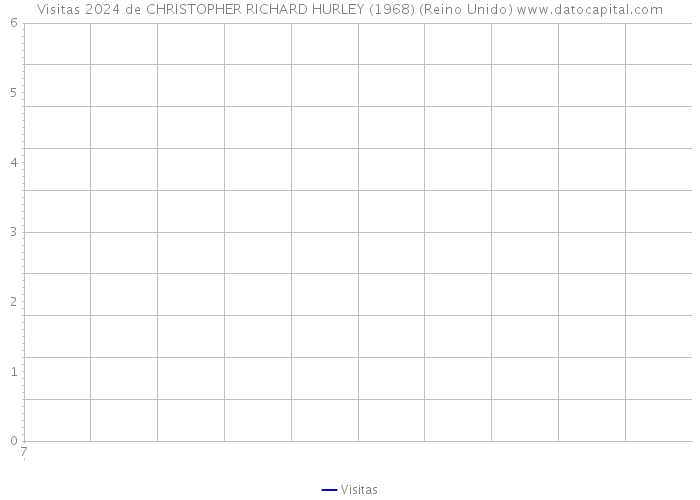 Visitas 2024 de CHRISTOPHER RICHARD HURLEY (1968) (Reino Unido) 