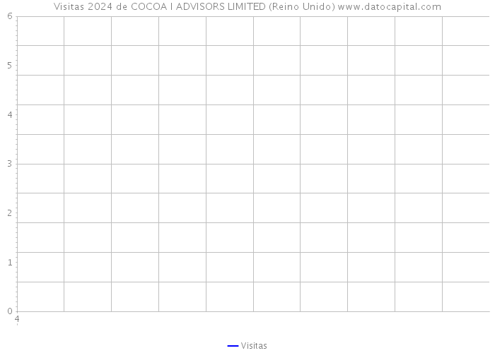 Visitas 2024 de COCOA I ADVISORS LIMITED (Reino Unido) 