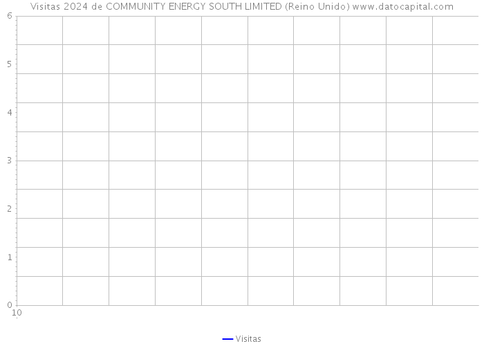 Visitas 2024 de COMMUNITY ENERGY SOUTH LIMITED (Reino Unido) 