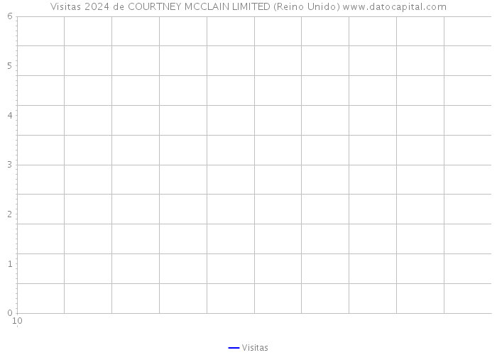 Visitas 2024 de COURTNEY MCCLAIN LIMITED (Reino Unido) 