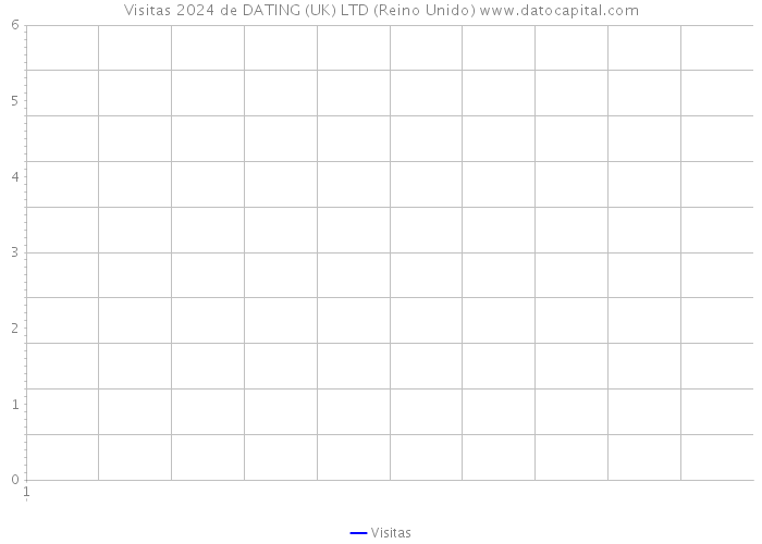 Visitas 2024 de DATING (UK) LTD (Reino Unido) 