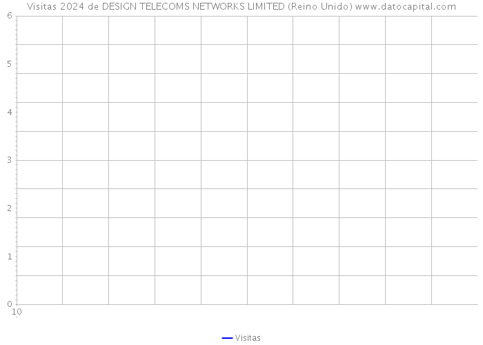Visitas 2024 de DESIGN TELECOMS NETWORKS LIMITED (Reino Unido) 