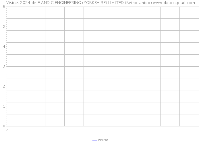 Visitas 2024 de E AND C ENGINEERING (YORKSHIRE) LIMITED (Reino Unido) 