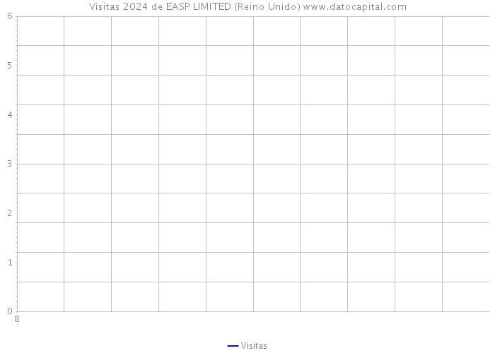 Visitas 2024 de EASP LIMITED (Reino Unido) 