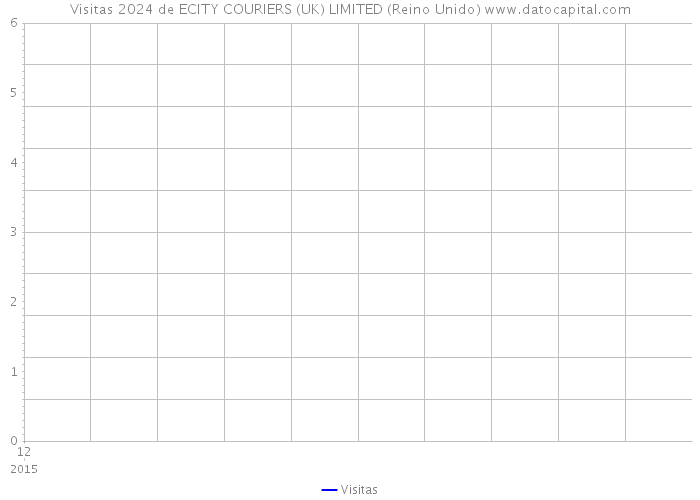 Visitas 2024 de ECITY COURIERS (UK) LIMITED (Reino Unido) 