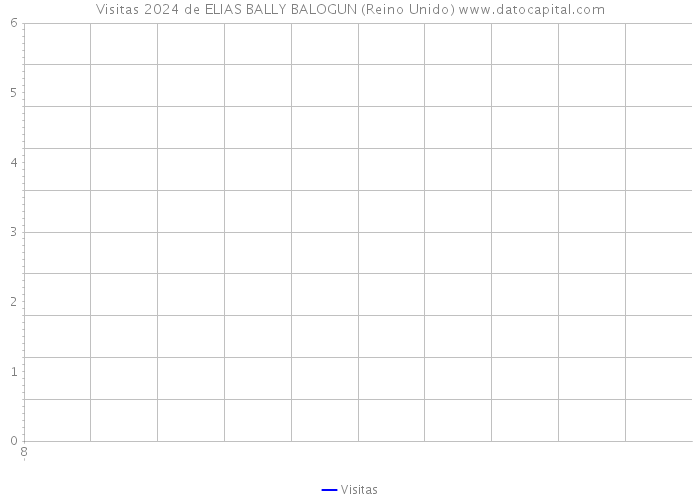 Visitas 2024 de ELIAS BALLY BALOGUN (Reino Unido) 