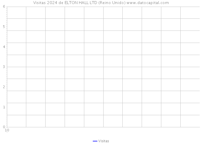 Visitas 2024 de ELTON HALL LTD (Reino Unido) 