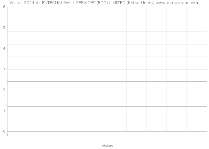 Visitas 2024 de EXTERNAL WALL SERVICES (ECO) LIMITED (Reino Unido) 