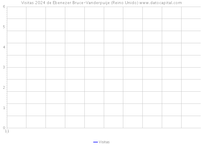 Visitas 2024 de Ebenezer Bruce-Vanderpuije (Reino Unido) 