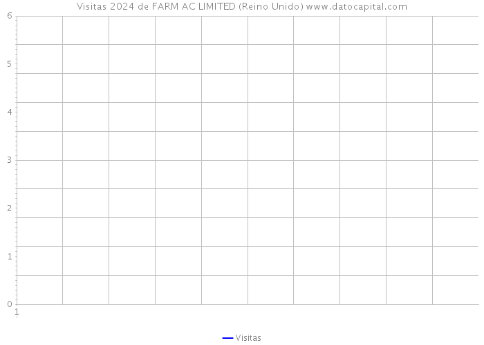 Visitas 2024 de FARM AC LIMITED (Reino Unido) 