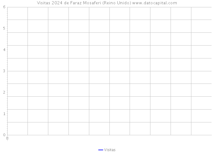 Visitas 2024 de Faraz Mosaferi (Reino Unido) 