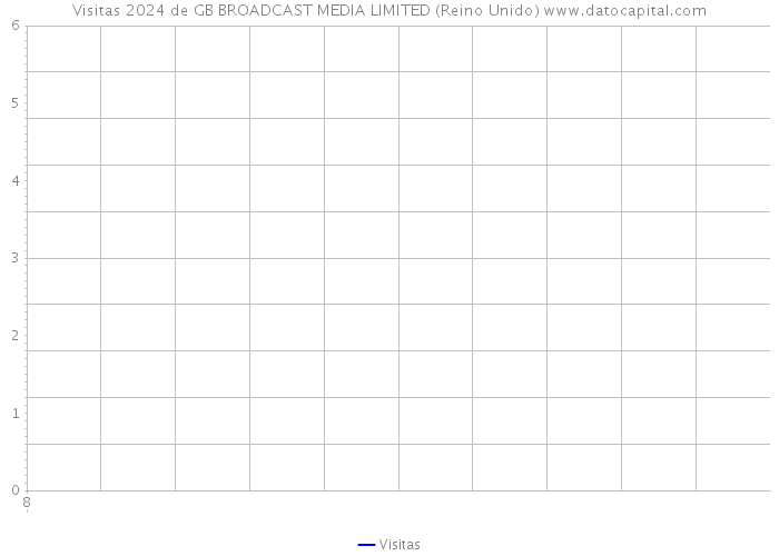 Visitas 2024 de GB BROADCAST MEDIA LIMITED (Reino Unido) 