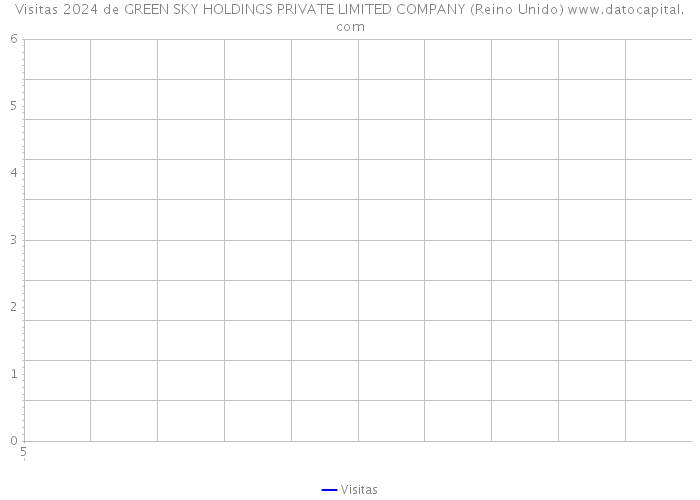 Visitas 2024 de GREEN SKY HOLDINGS PRIVATE LIMITED COMPANY (Reino Unido) 