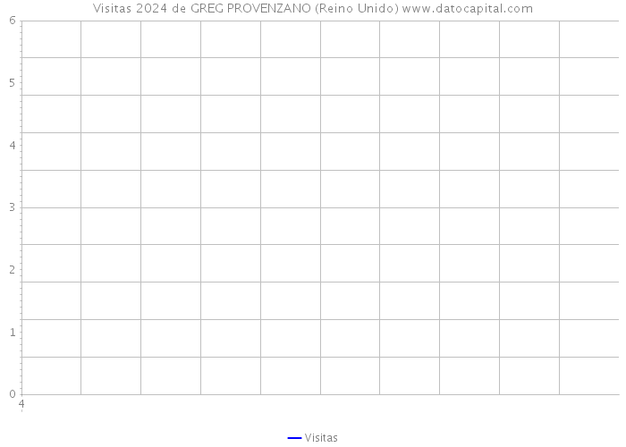 Visitas 2024 de GREG PROVENZANO (Reino Unido) 