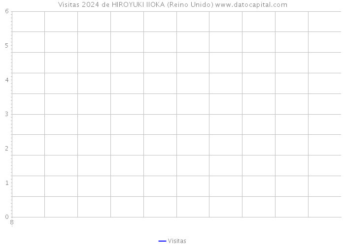 Visitas 2024 de HIROYUKI IIOKA (Reino Unido) 