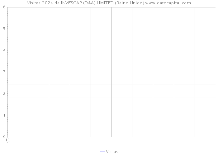 Visitas 2024 de INVESCAP (D&A) LIMITED (Reino Unido) 