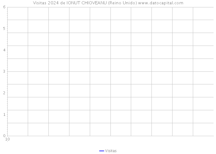 Visitas 2024 de IONUT CHIOVEANU (Reino Unido) 